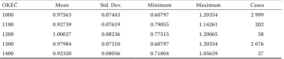 Table 4. Descriptive statistics of returns to Scale