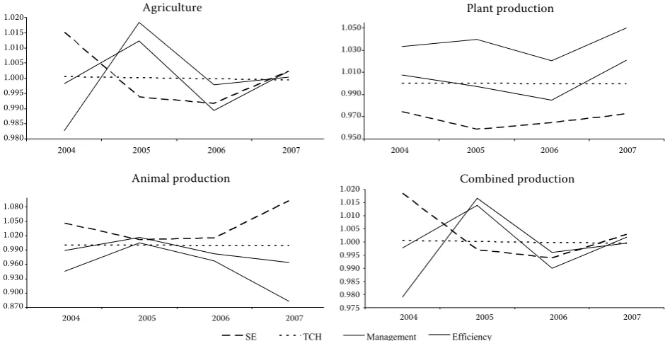 Figure 1. Technical efficiency development in agriculture and by its sectors
