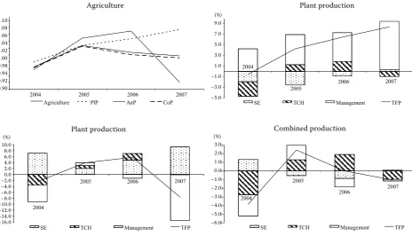 Figure 2. TFP development in agriculture and by its sectors 