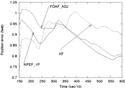 Fig. 6.Averaged rms velocity error produced by the APEF-1P and otherﬁlters. Reduction degrades only slightly the performance of the APEF-1Pcompared to that of the FOAF-SP.