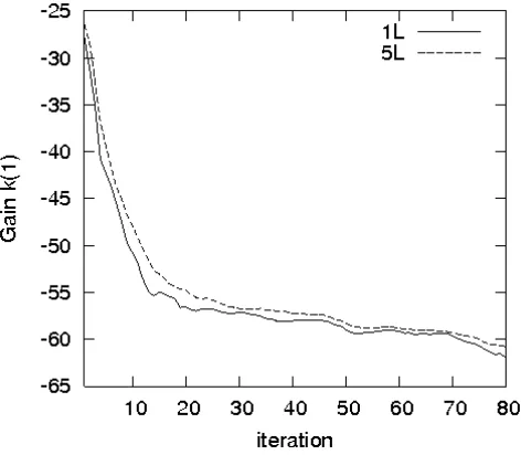 Fig. 7.Estimated gain coefﬁcients at third layer as functions of iteration: the curves 1L and 5L correspond to applying the SP1 subject to twoensembles with size L = 1 and L = 5 at each instant i.