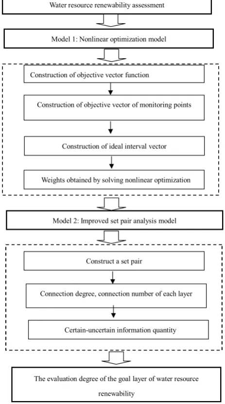 Fig.1 The basic flow chart of NOSPAM for water resource renewability assessment Fig. 1