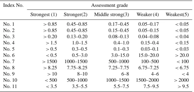 Table 3. The index meaning of each layer.