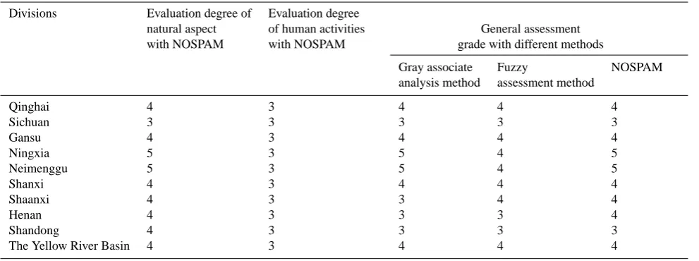 Table 5. The four-member connection degree of Im of Qinghai province.