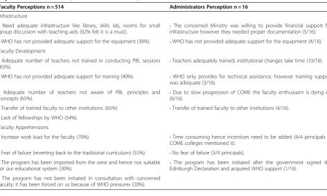 Table 3 Institutional Issues in Implementation identified on the basis of questionnaire (completed by the faculty) andkey informant interviews (with the administrators)
