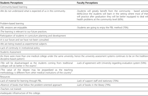 Table 5 Curricular Issues in Implementation identified on Focus Group Discussion