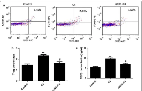 Fig. 2 The effect of complement C4 on differentiation of T lymphocytes. percentage. a Flow Cytometer was used to determine the CD4+CD25+FOXP3+Treg b The statistical result of Flow Cytometer was shown