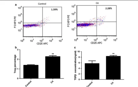 Fig. 4 Pretreating DCs from healthy subjects with complement C4 promotes T lymphocytes differentiation