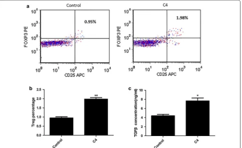 Fig. 5 Pretreating DCs from SLE patients with C4 copy numbers <4 with complement C4 promotes T lymphocytes differentiation