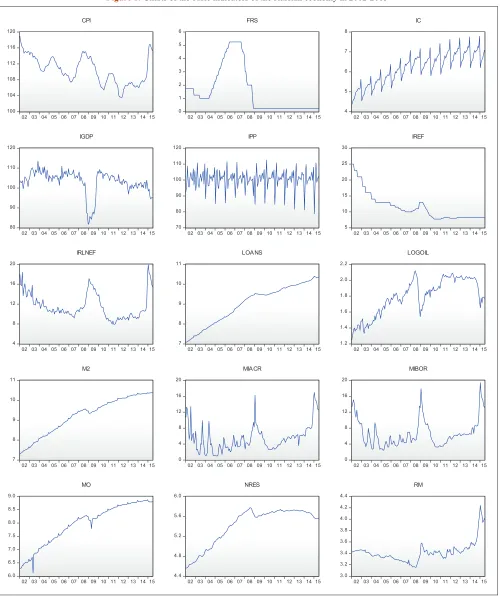 Figure 1: Charts of the basic indicators of the Russian economy in 2002-2015