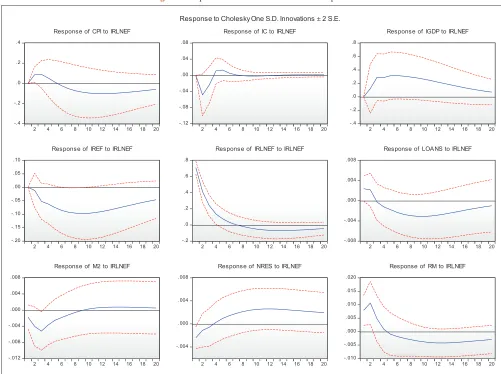 Figure 2: Impulse function of the interest rate response