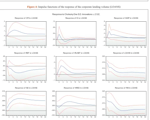 Figure 3: Impulse function of the response of output from IRLnef, MIACR, MIBOR interest rates