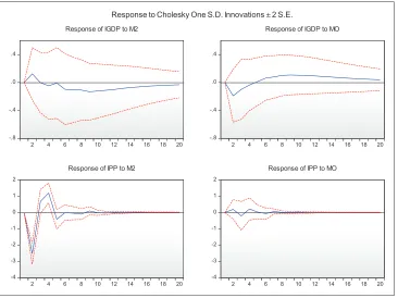 Figure 5: Impulse functions of response of the money supply