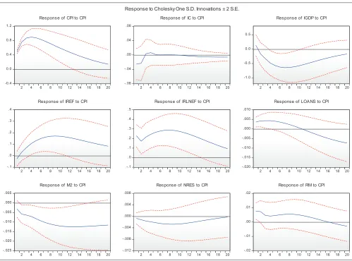 Figure 7: Impulse functions of response of the price growth