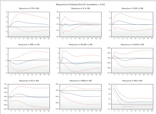 Figure 8: Impulse functions of the response of the exchange rate