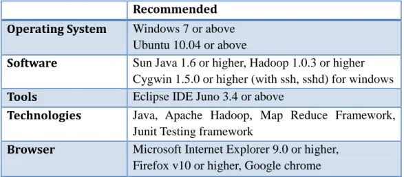 Table 2.3.1.1 Software Requirements - Pseudo Distributed mode 
