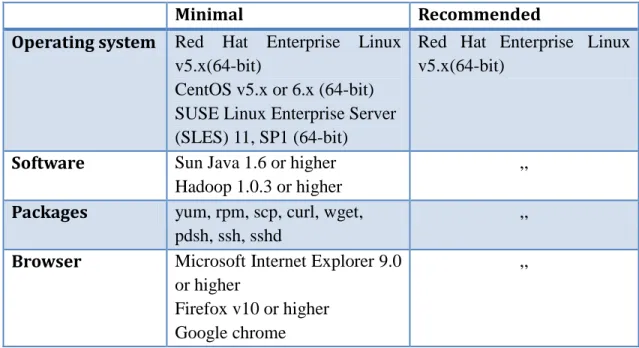 Table 2.3.1.2 Software Requirements - Fully Distributed mode 
