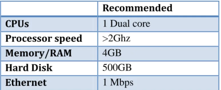 Table 2.3.2.1 Hardware Requirements - Pseudo Distributed mode 