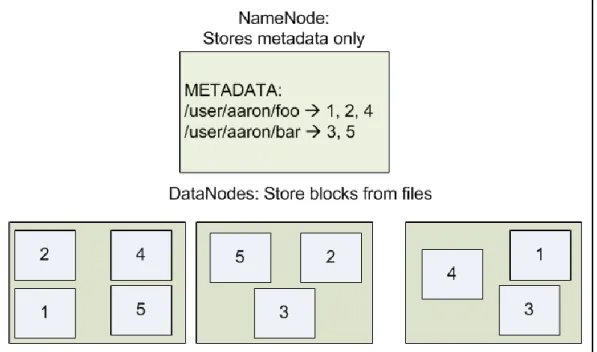 Figure 2.4.2 Datanode and Namenode managing files in the form of blocks [9] 