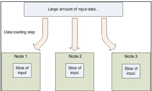 Figure 2.4.3.1 Distribution of data across different nodes [9] 