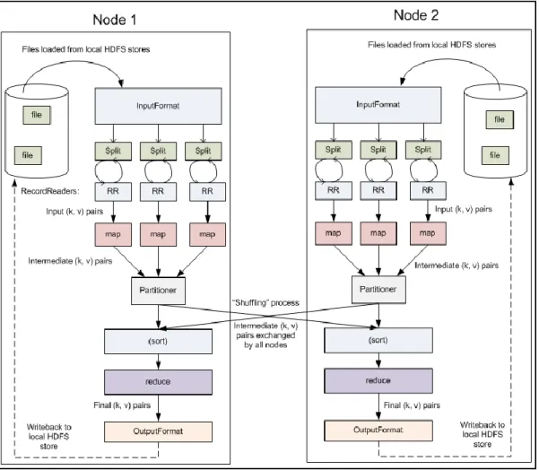 Figure 2.4.3.3 Internal Structure of Map Reduce data flow [9] 