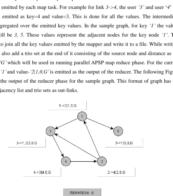 Figure 3.1.1.2 Output Graph of Building Adjacency Graph using Map Reduce 