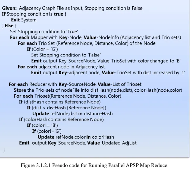 Figure 3.1.2.1 Pseudo code for Running Parallel APSP Map Reduce 