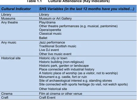 Table 1.1 Cultural Attendance (Key Indicators) 