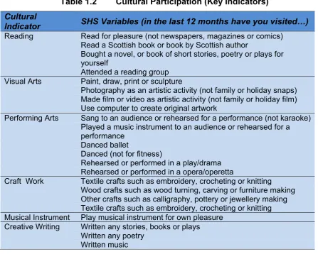 Table 1.2        Cultural Participation (Key Indicators) 