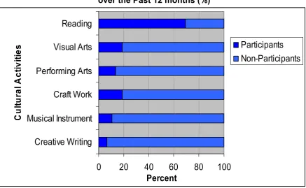 Figure 2.2: Participation and Non-Participation of Cultural Activities  