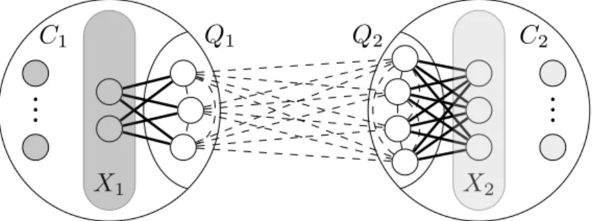 Figure 5.2: A set of a type partition, where each vertex in Q 1 ∪ Q 2 has the same type