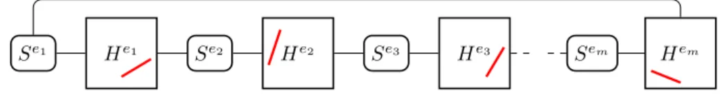 Figure 1 A high-level schematic of G 0 and G 00 . The H e i s only differ by a constant number of edges (in red/light gray) that encode their edge e i of G.