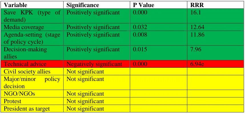 Table 4: Summary of univariate and multivariate regression analysis 