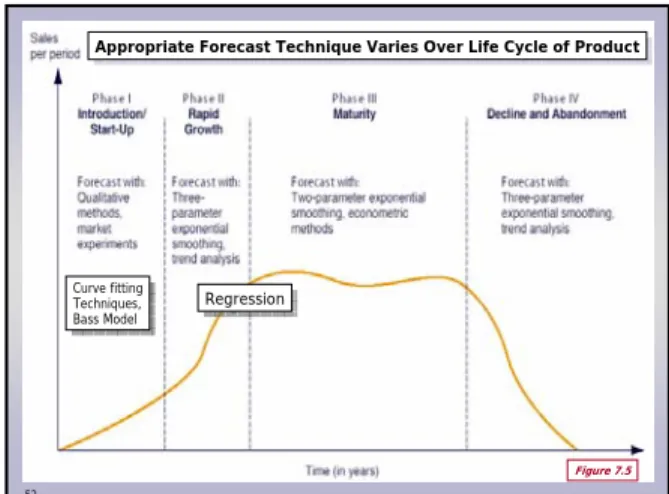 Figure 7.5Curve fittingTechniques,Bass ModelCurve fittingTechniques,