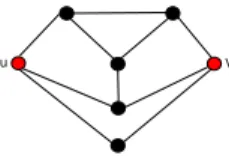 Fig. 2. S = {u, v} separates G in two subgraphs of treebreadth 1. However, tb(G) = 2.