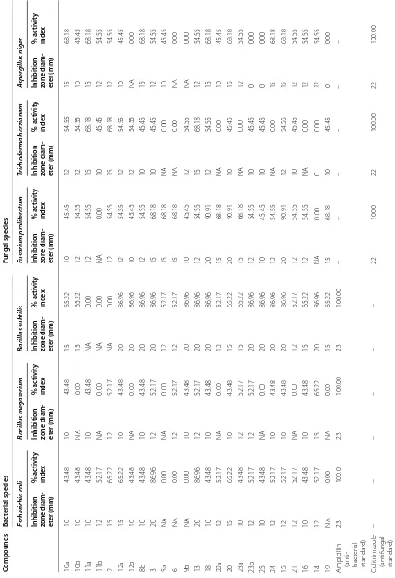 Table 1 Antibacterial and antifungal activities of synthesized compound