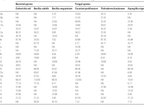 Table 2 Minimum inhibitory concentrations (MIC) for tested compounds