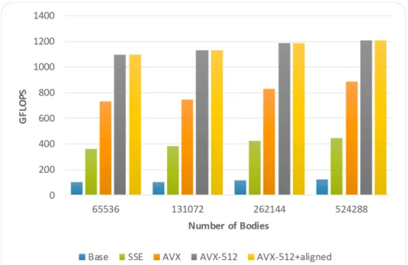 Figure 9. Performance for the different SIMD sets used when the number of bodies varies on the Xeon Platinum 8276.