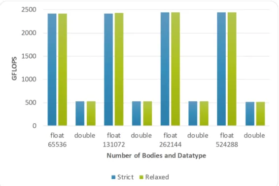 Figure 11. Performance for precision relaxation when both the dataytpe and the number of bodies varies on the Xeon Platinum 8276.