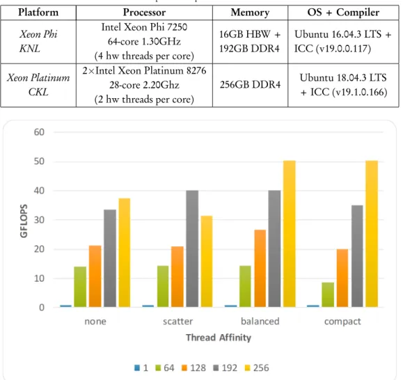 Table 1. Experimental platforms used in the tests.