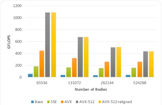 Figure 4. Performance for the different SIMD sets used when the number of bodies varies on the Xeon Phi 7230.