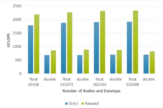 Figure 6. Performance for precision relaxation when both the dataytpe and the number of bodies varies on the Xeon Phi 7230.