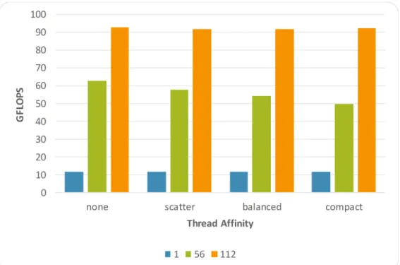 Figure 8. Performance for the different affinity types used when N=65536 and the number of threads varies on the Xeon Platinum 8276.
