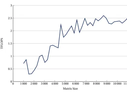 Fig. 5 shows the TFLOPS achieved by a dual socket SKX node for different matrix sizes