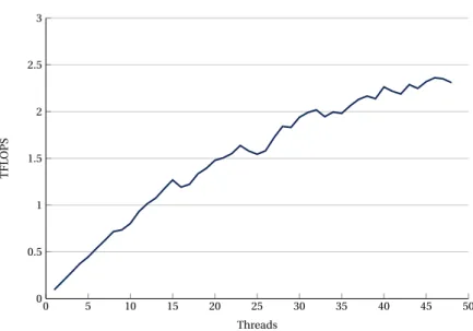 Fig. 6 shows the TFLOPS achieved by a dual socket SKX node when using a fixed matrix size of 10000 and increasing the number of threads from 1 to 48 (total number of cores in the the node).