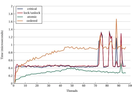 Fig. 7 and 8 show the overhead of the most common synchronization constructs in OpenMP when using scatter and compact affinity.