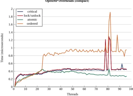 Figure 8: Dual socket SKX node. OpenMP synchronization overhead (compact).