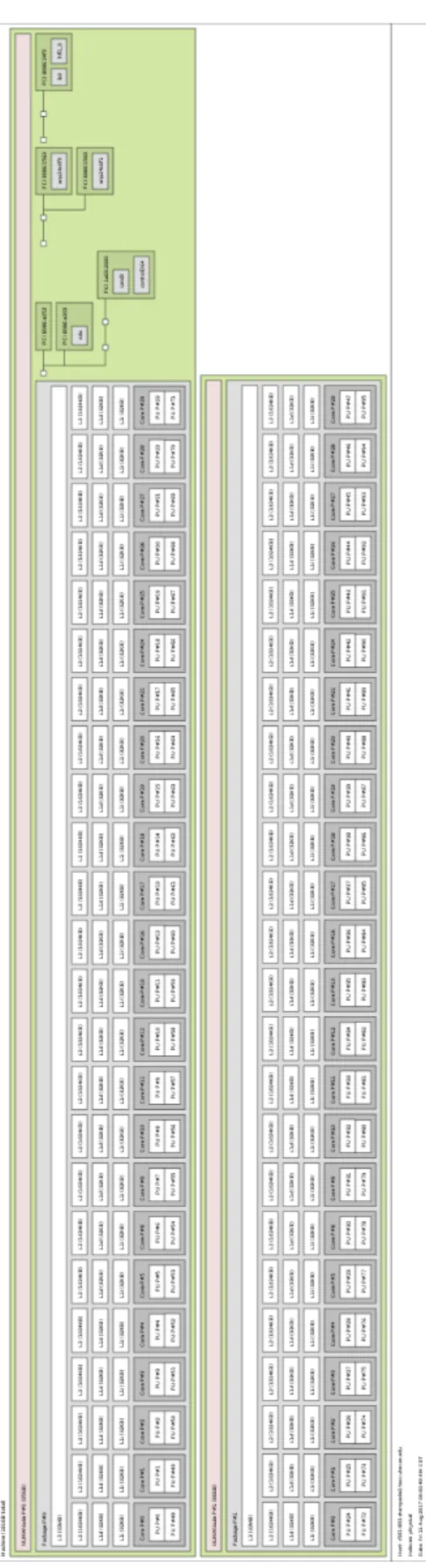 Figure 2: Hardware description for compute node from HWLOC