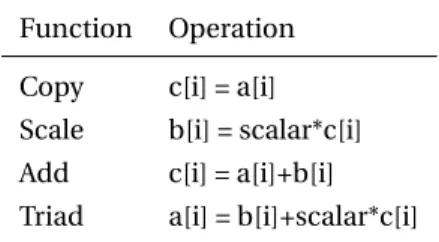 Table 3: STREAM benchmark operation definitions