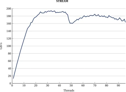 Figure 3: Dual socket SKX node. STREAM Triad